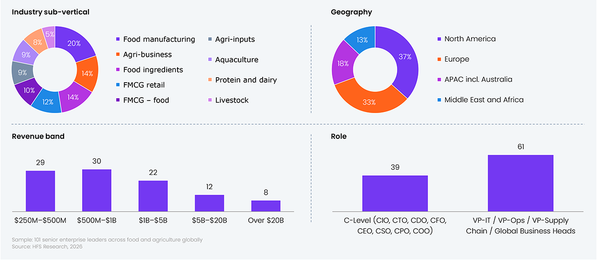 Composite of four charts describing the survey base of 101 senior enterprise leaders across food and agriculture globally. Pie chart 1, industry sub-vertical: food manufacturing 20%, agri-business 14%, food ingredients 14%, food retail 12%, FMCG-food 10%, agri-inputs 9%, aquaculture 9%, protein and dairy 8%, and livestock 5%. Pie chart 2, geography: North America 37%, Europe 33%, APAC including Australia 18%, and Middle East and Africa 13%. Bar chart 1, revenue band by respondent count: $250M to $500M (29), $500M to $1B (30), $1B to $5B (22), $5B to $20B (12), and over $20B (8). Bar chart 2, role by respondent count: C-level including CIO, CTO, CDO, CFO, CEO, CSO, CPO, and COO (39); and VP-IT, VP-Ops, VP-Supply Chain, or global business heads (61). Source: HFS Research, 2026.