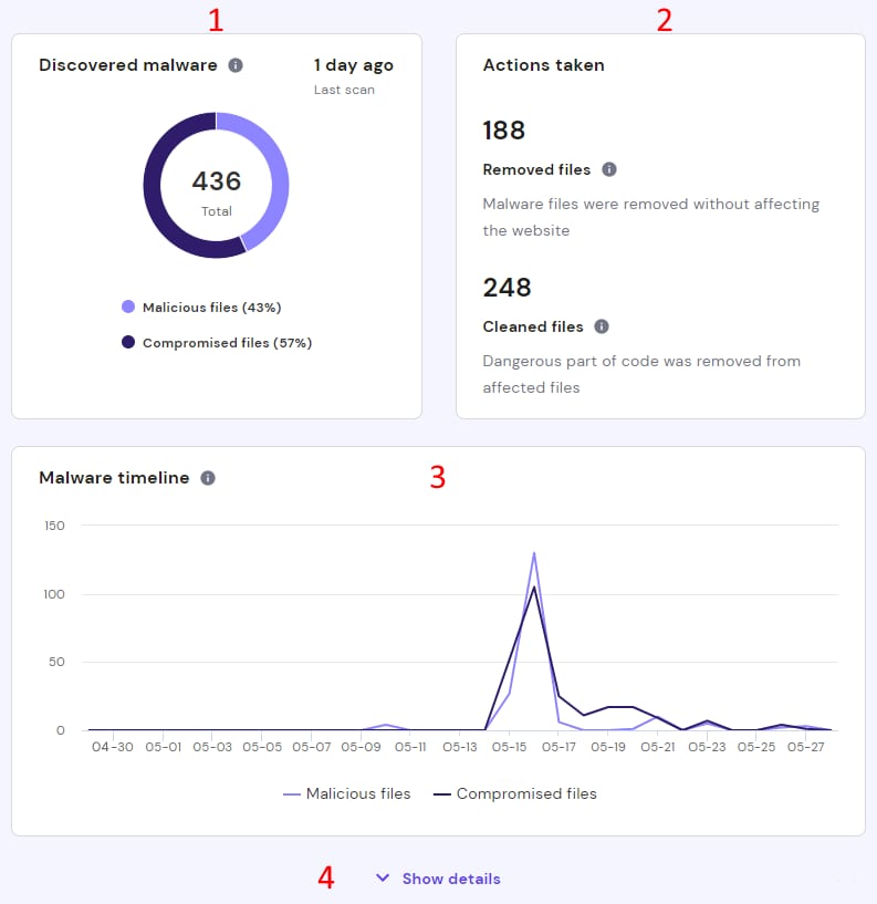 Malware Scanner dashboard showing discovered malware, actions taken, timeline, and Show details button