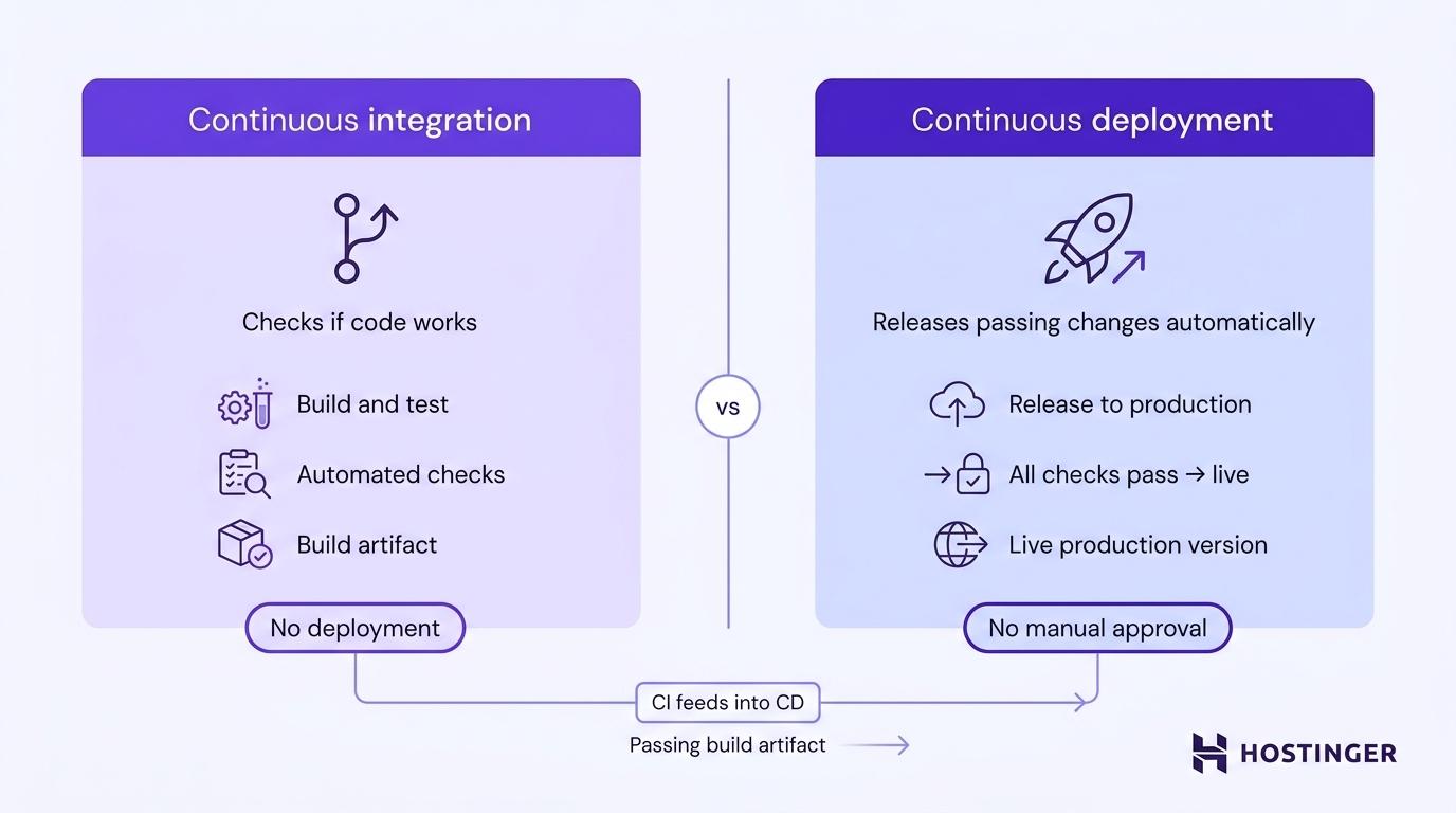 Side-by-side comparison showing continuous integration vs continuous deployment connected by a flow showing CI feeds into CD.