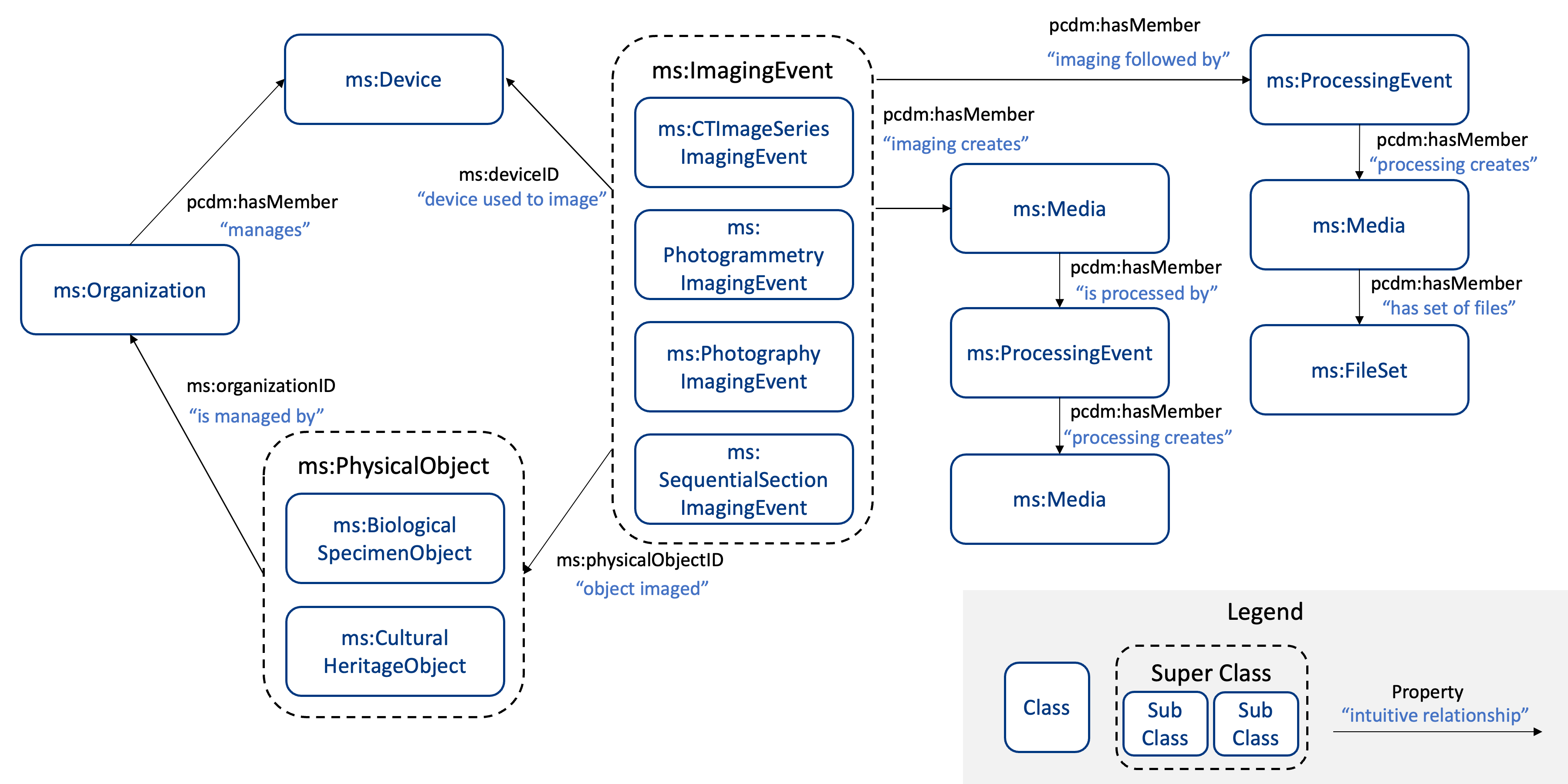 MorphoSource data vocabulary class diagram