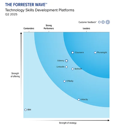 forrester wave report