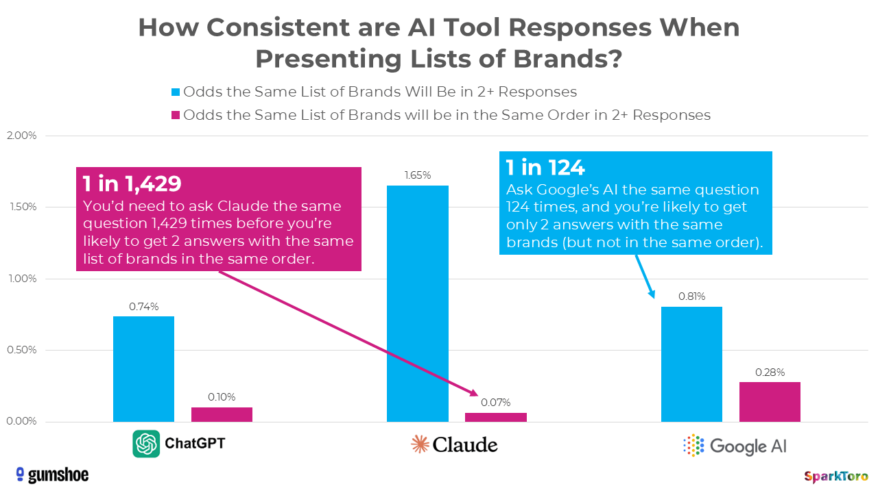 How consistent are AI tool responses when presenting lists of brands? You’d need to ask Clause the same suqestion 1,429 times before you’re likely to get the same list of brands in the same order (1 in 1,429). Ask Google’s AI the same question 124 times, and you’re likely to get only two answers with the sam brands, but not in the same order (1 in 124).
