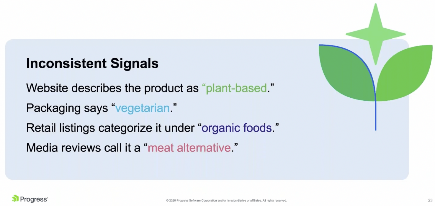Inconsistent Signals that AI models may reference. Website describes product as “plant-based.” Packaging says “vegetarian.” Retail listings categorize it under “organic foods.” Media reviews call it a “meat alternative.”