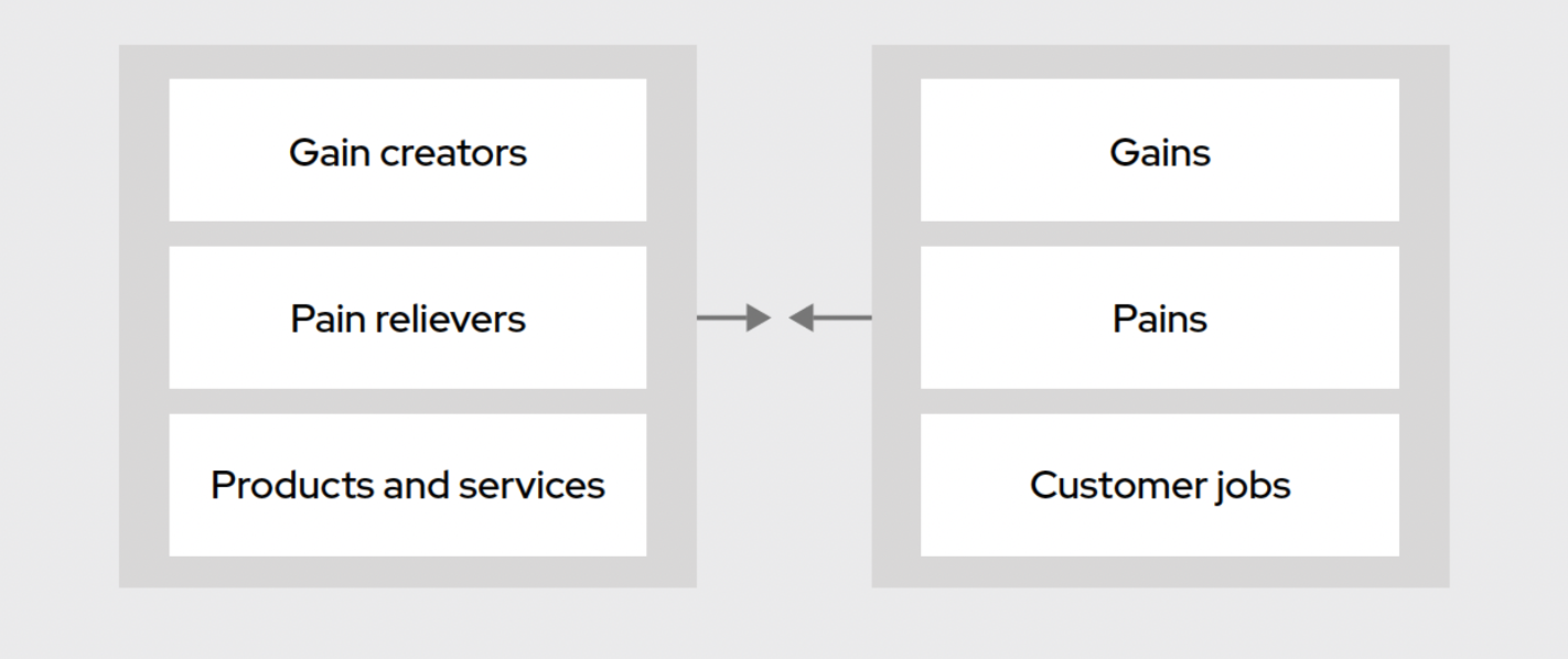 Figure 1. Value proposition canvas