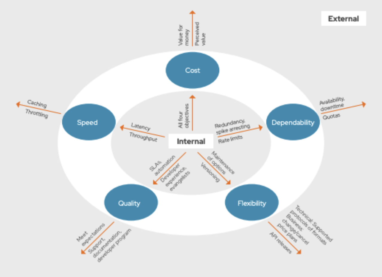 Figure 3: API operations donut 