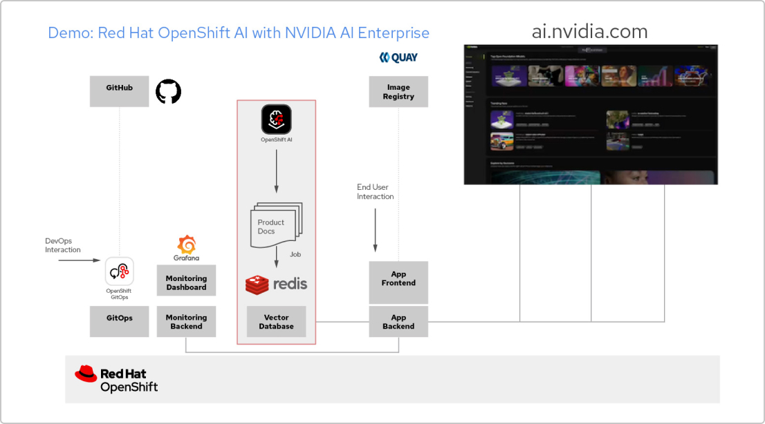 架构图展示了一个使用红帽 OpenShift AI 和 NVIDIA AI Enterprise 构建的应用。组件包括用于连接 GitHub 和处理 DevOps 交互的 OpenShift GitOps、用于监控的 Grafana、用于数据科学的 OpenShift AI、作为向量数据库的 Redis 以及作为镜像仓库的 Quay。这些组件都流向应用的前端和后端。这些组件基于红帽 OpenShift AI 构建，并与 ai.nvidia.com 集成。