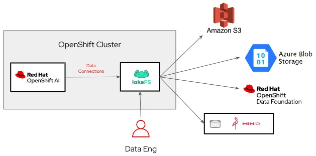 Red Hat OpenShift AI uses lakeFS as a gateway to third-party object storage