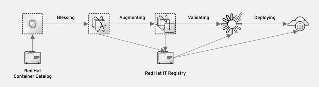 Federated CI/CD Pipeline 