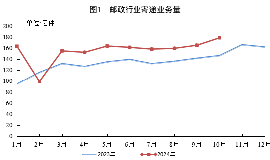 国家邮政局公布2024年1-10月邮政行业运...