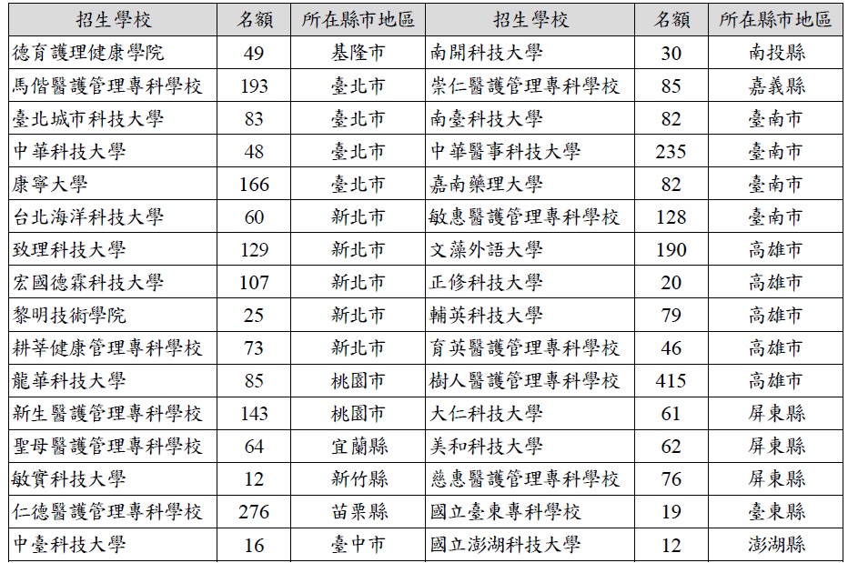 114學年度五專完全免試入學招生學校一覽表