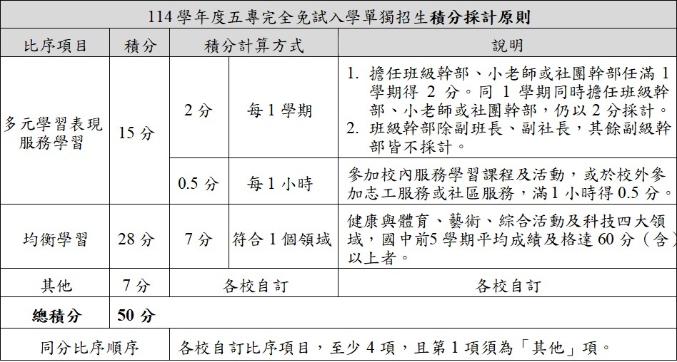 114學年度五專完全免試入學單獨招生積分採計原則