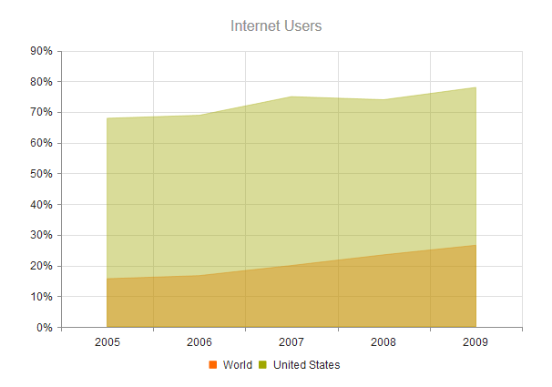 UI for ASP.NET MVC A sample Area Chart