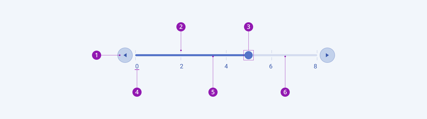 The elements of the Telerik and Kendo UI Slider component Anatomy of the Telerik and Kendo UI Slider