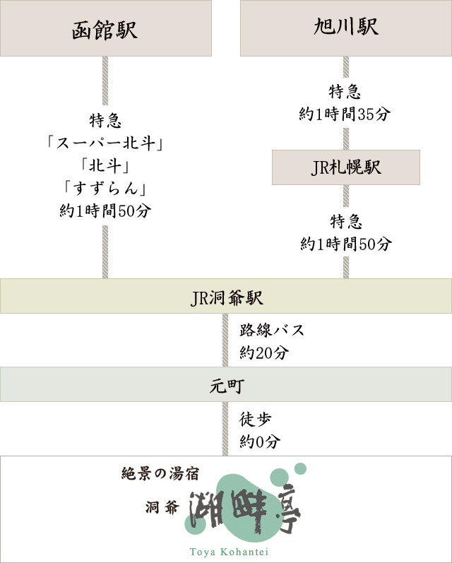 JRでの道のり　函館駅・旭川駅〜湖畔亭