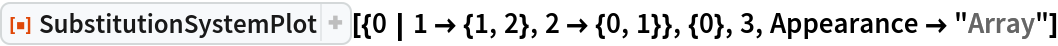 ResourceFunction[
 "SubstitutionSystemPlot"][{0 | 1 -> {1, 2}, 2 -> {0, 1}}, {0}, 3, Appearance -> "Array"]