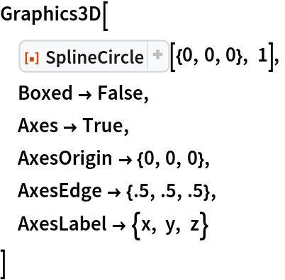 Graphics3D[
 ResourceFunction[
  "SplineCircle", ResourceSystemBase -> "https://www.wolframcloud.com/obj/resourcesystem/api/1.0"][{0, 0, 0}, 1],
 Boxed -> False,
 Axes -> True,
 AxesOrigin -> {0, 0, 0},
 AxesEdge -> {.5, .5, .5},
 AxesLabel -> {x, y, z}
 ]