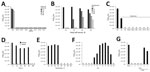 Thumbnail of Inactivation and environmental stability of Zika virus. Asterisks (*) indicate lack of infection. A) Virus stocks containing 2.5%, 10%, 40%, or 90% fetal calf serum were incubated with alcohol-based disinfectants for 1 min. All disinfectants inactivated the virus. B) Virus stocks containing indicated concentrations of fetal calf serum were exposed to the ultraviolet (UV) light of a laminar flow hood. Higher concentrations of serum required more time to inactivate the virus. C) Virus