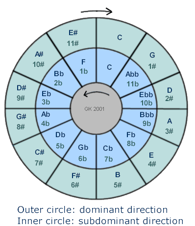 Circle of fifth