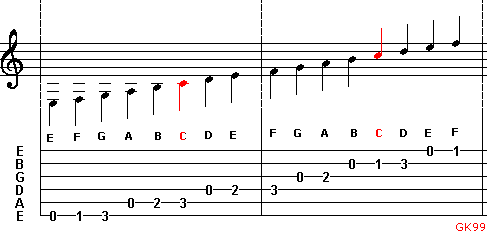 notation