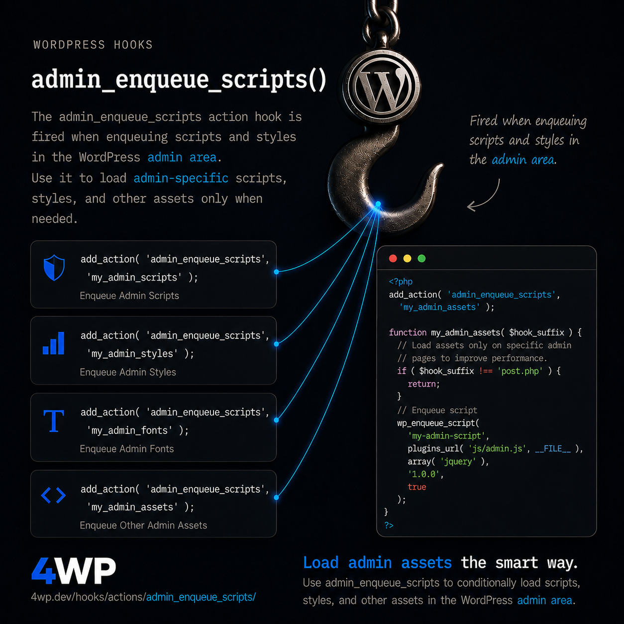 admin_enqueue_scripts WordPress action hook — The correct hook to enqueue admin-only assets — admin_enqueue_scripts is the admin equivalent of wp_enqueue_scripts — always check $hook_suffix so you don't load your C…