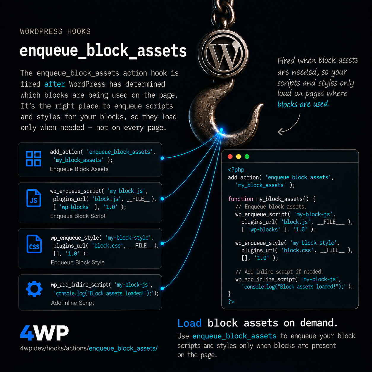 enqueue_block_assets WordPress action hook — Loads scripts/styles in both the block editor and the front-end — enqueue_block_assets is the one enqueue hook that runs in both places — the block editor and the public front-end — maki…