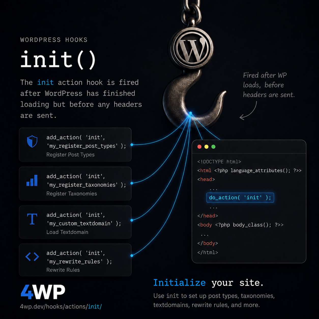 init WordPress action hook — Runs after WordPress has finished loading — init is the default place to register post types, taxonomies, and rewrite-related APIs. It fires after plugins are loade…