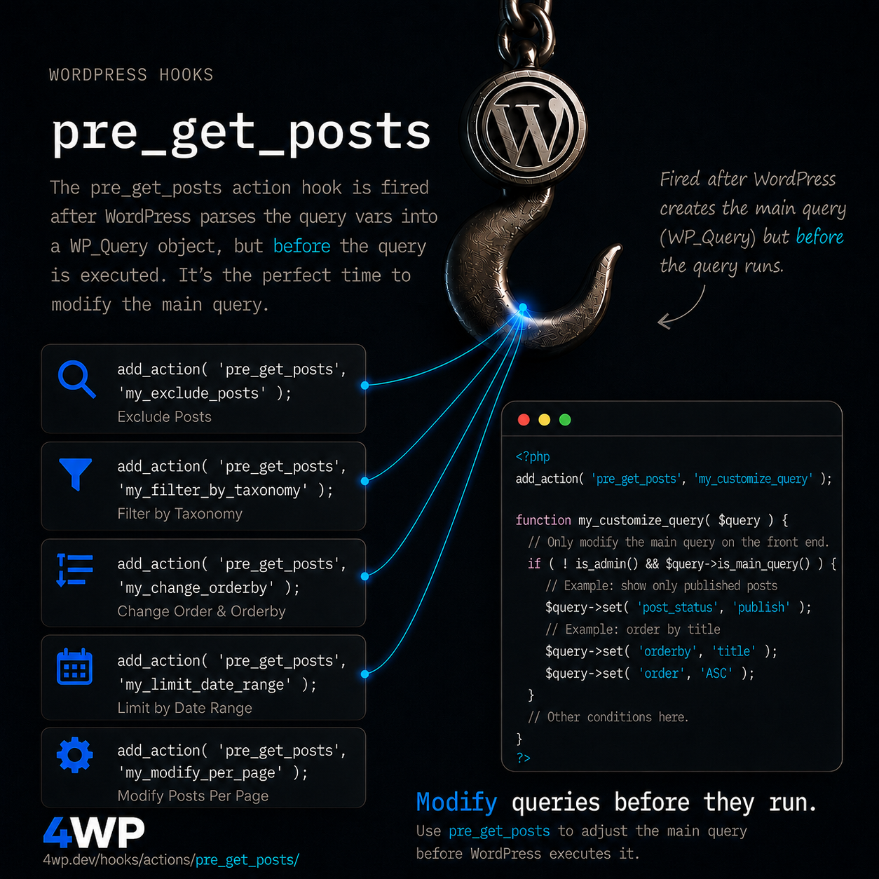 pre_get_posts WordPress action hook — Modify any WP_Query before it runs — pre_get_posts fires for every query — main and secondary. Always check is_main_query() (and is_admin()) or you'll silent…