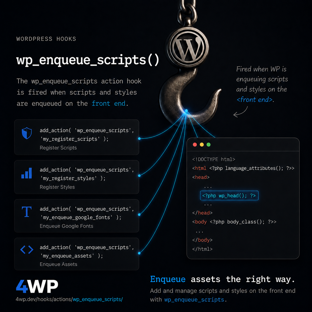 wp_enqueue_scripts WordPress action hook — The correct hook to enqueue frontend assets — Queue front-end CSS and JS here. WordPress prints the tags during wp_head / wp_footer — do not echo link or script tags…