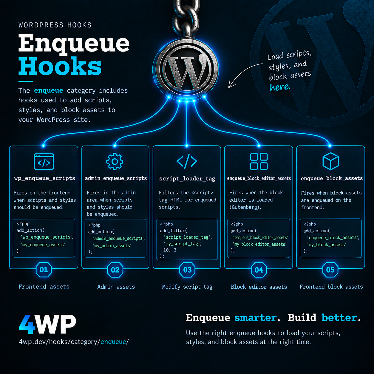 Enqueue Hooks WordPress action hook