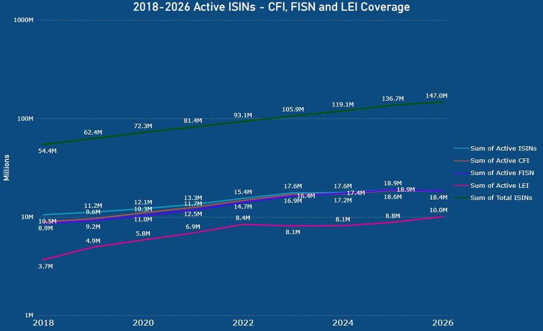 2018-2026 Active ISINs - CFI, FISN and LEI Coverage 2018-2026 Active ISINs - CFI, FISN and LEI Coverage