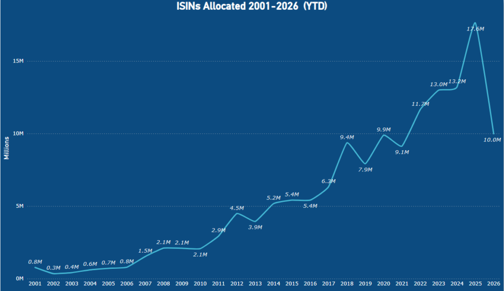 ISINs allocated 2001-2026 (YTD) ISINs allocated 2001-2026 (YTD)