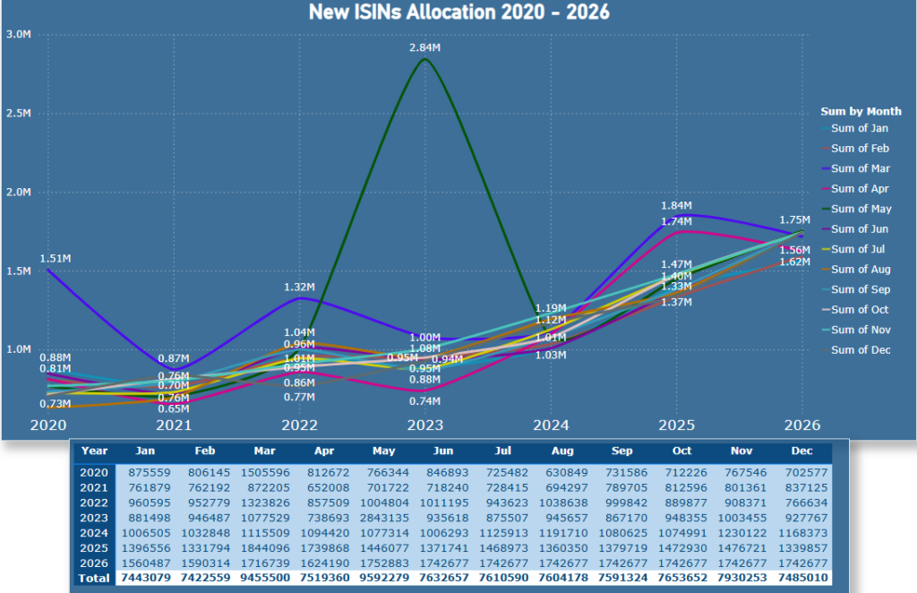 New ISINs allocated 2020-2026 New ISINs allocated 2020-2026