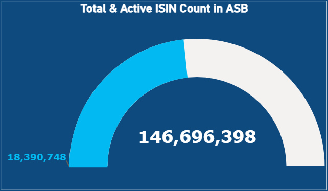 Total & Active ISIN Count Total & Active ISIN Count