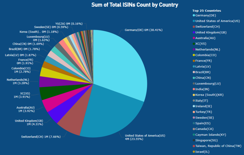 Total ISIN by Country Total ISIN by Country