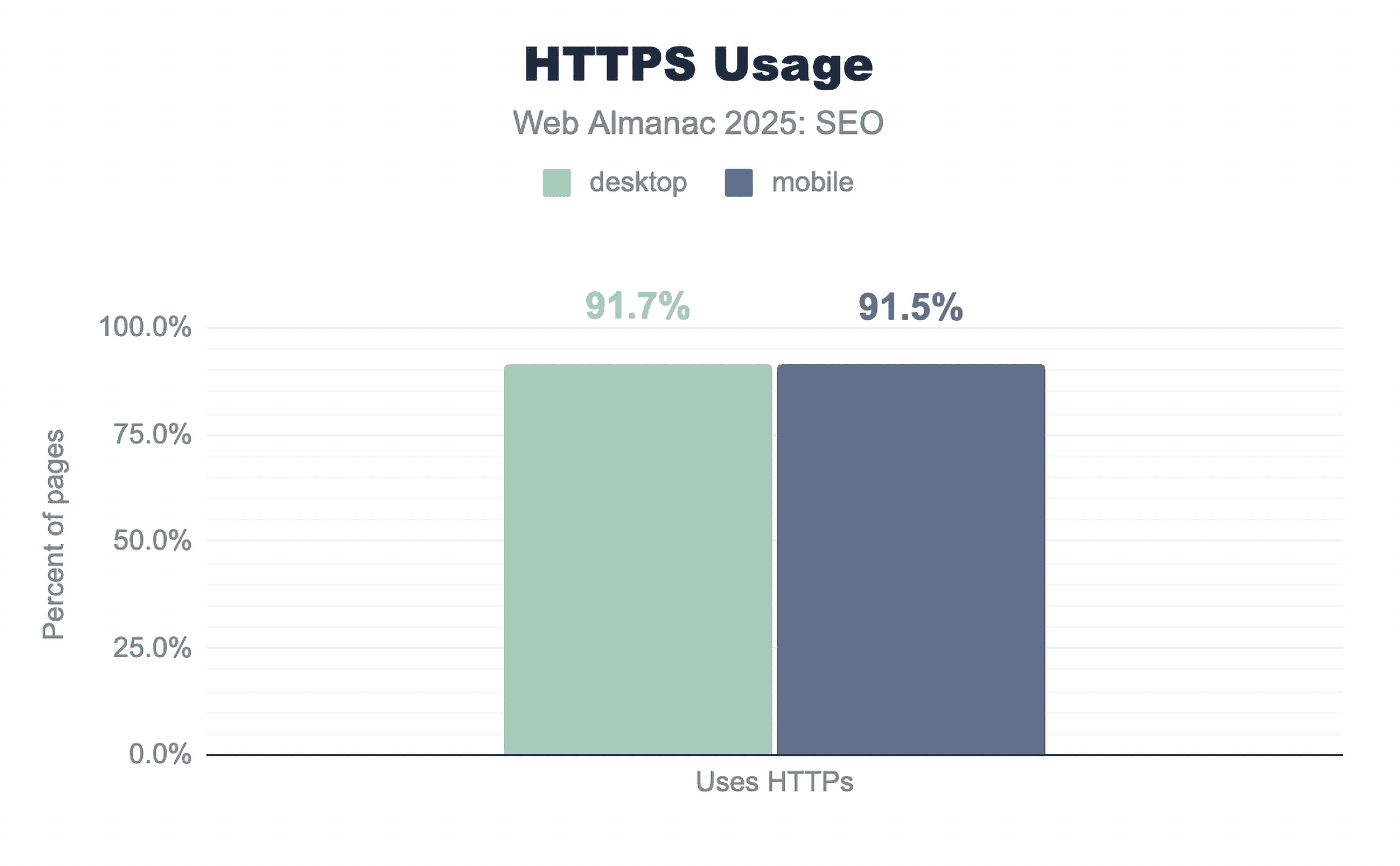HTTPS usage HTTPS usage