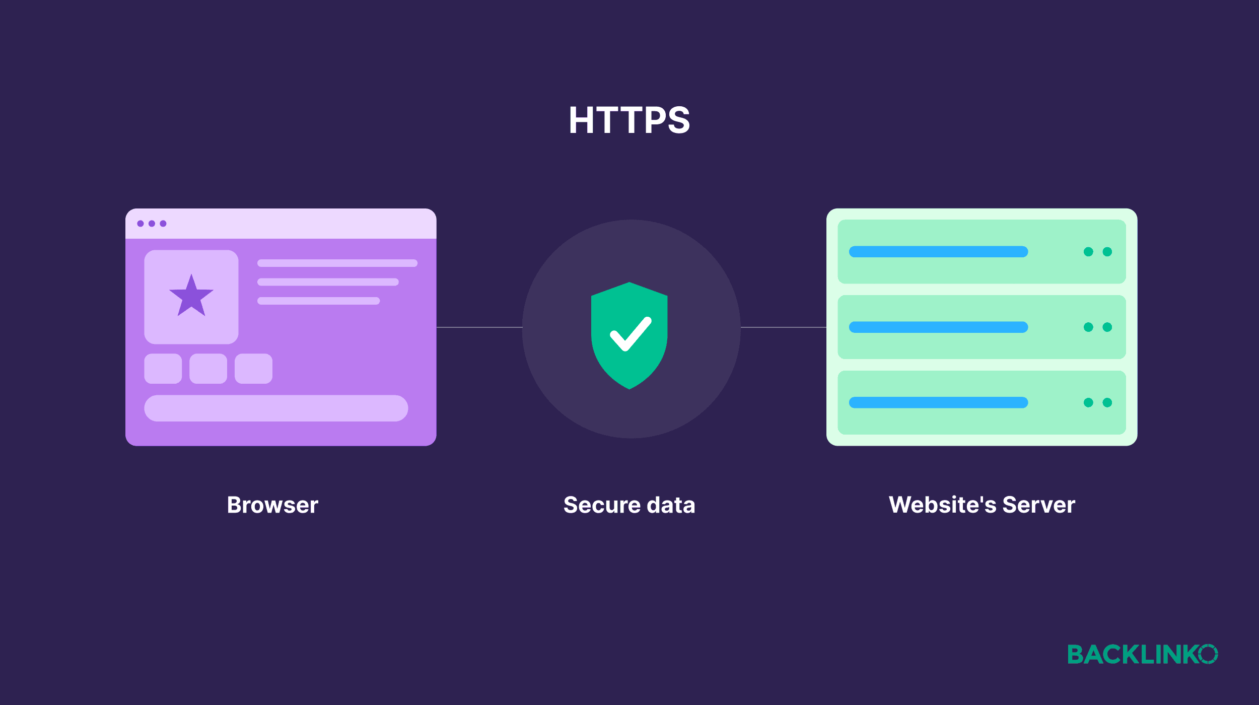 HTTPS HTTPS