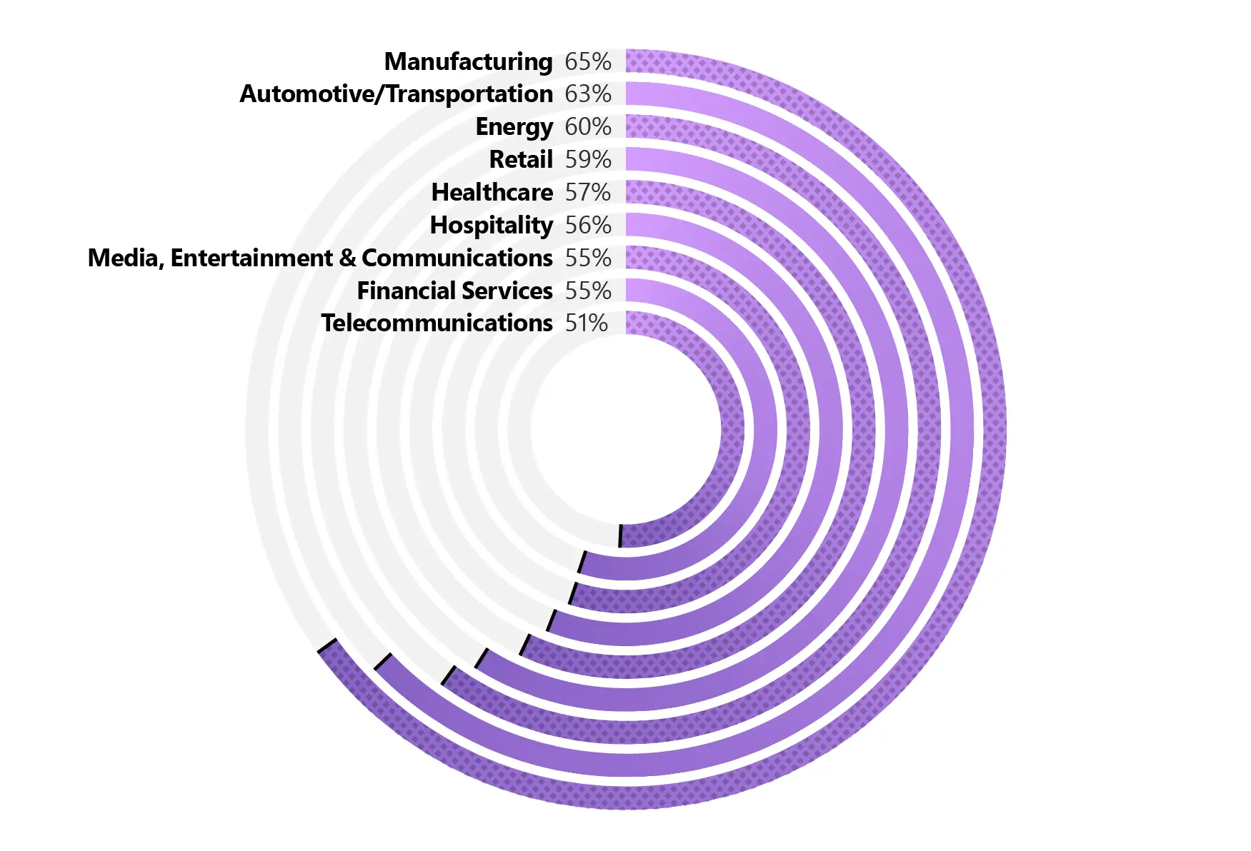 Frontline workers in the manufacturing, auto/transportation, and energy industries are the most concerned that stress at work will not improve over the next year