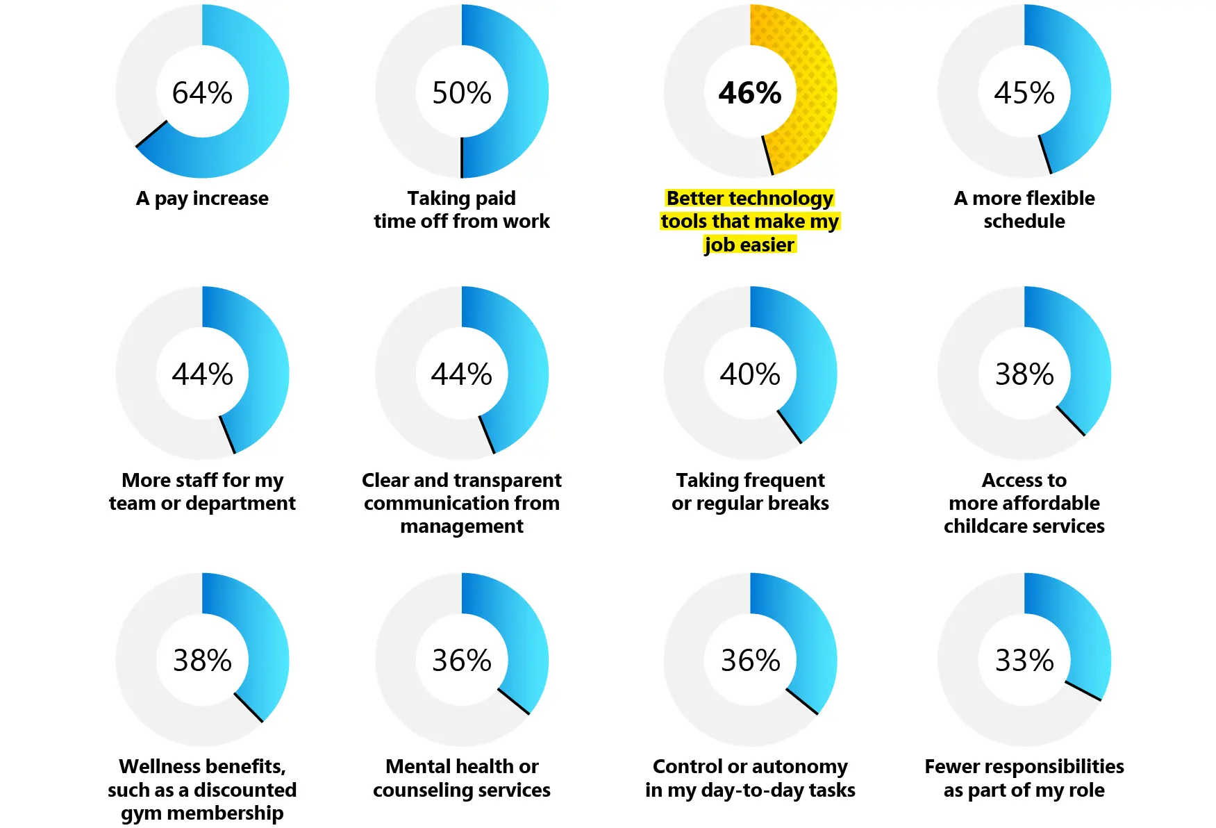 The top three solutions frontline workers say could reduce stress are a pay increase, taking paid time off, and better technology tools that make their jobs easier.