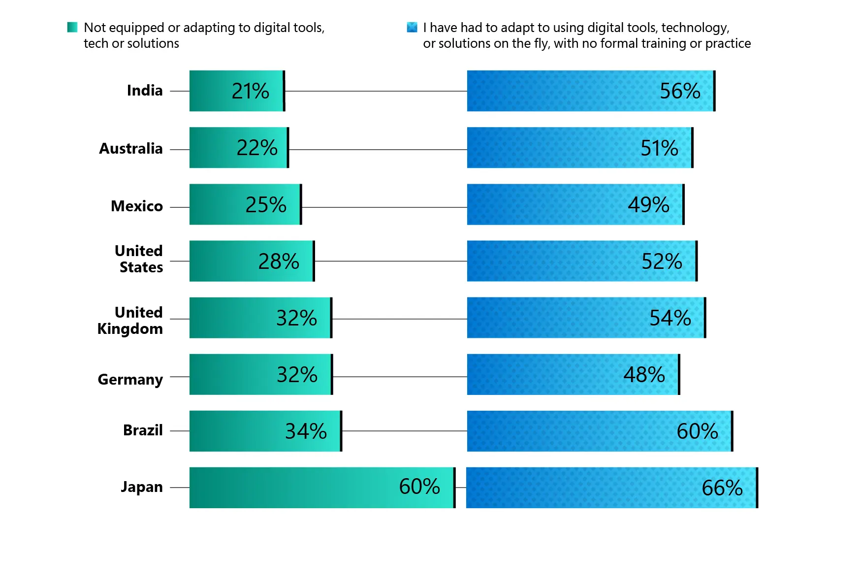 Across eight countries, approximately one-third of frontline workers report that they are not equipped with the tools they need, and approximately half of them report they have had to adapt to new tech without training