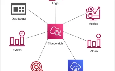 What is the Benefit of Centralized Log Management?