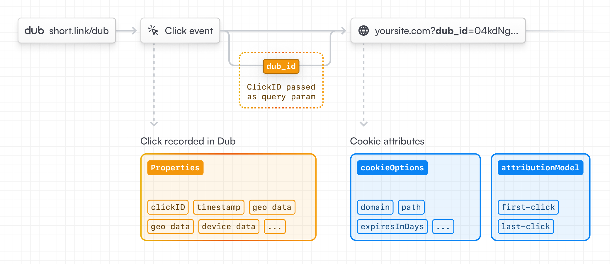 A diagram showing how click events are tracked in the conversion funnel