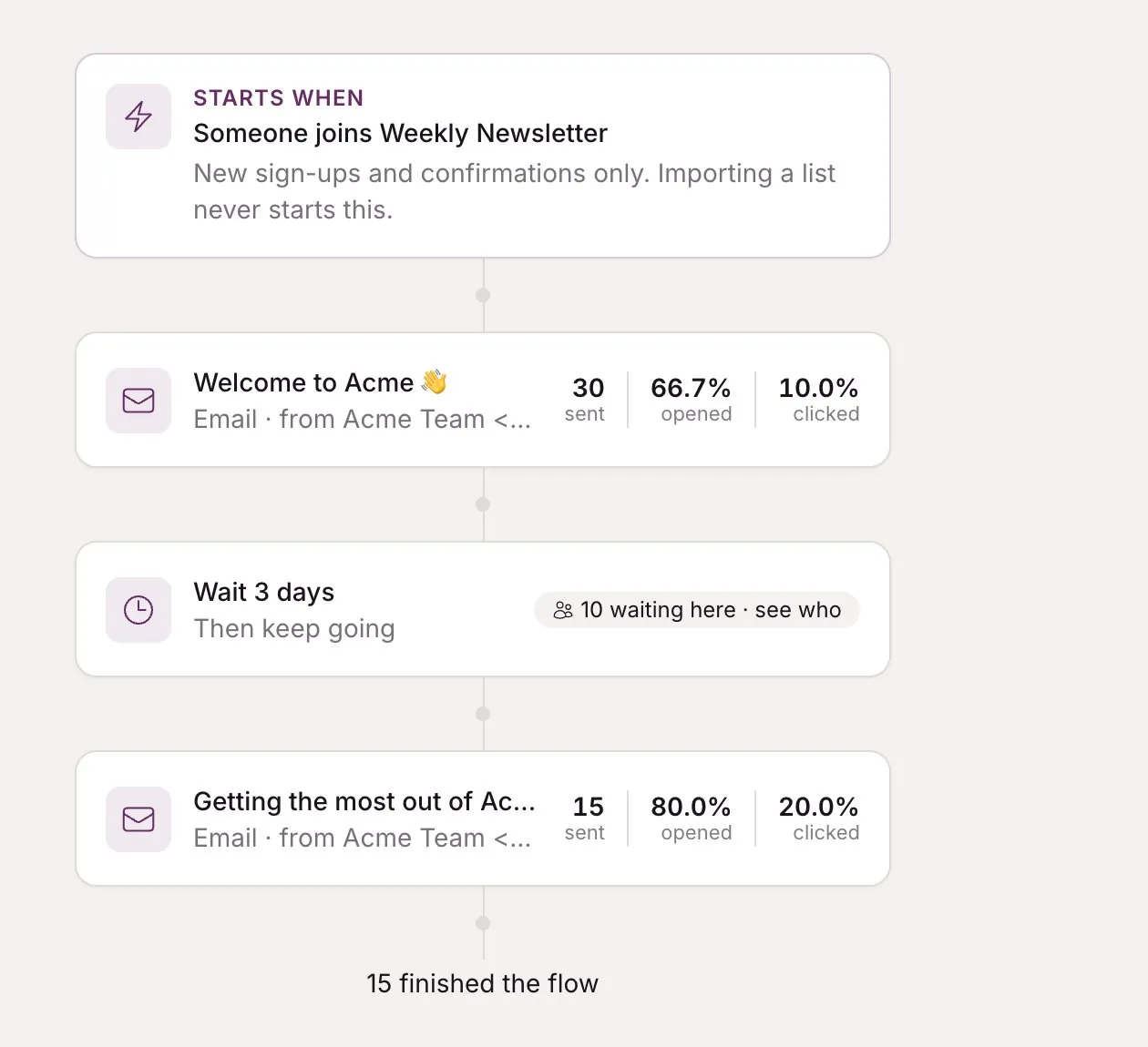 A live welcome series: a trigger, a welcome email with open and click stats, a three-day wait, then a follow-up email