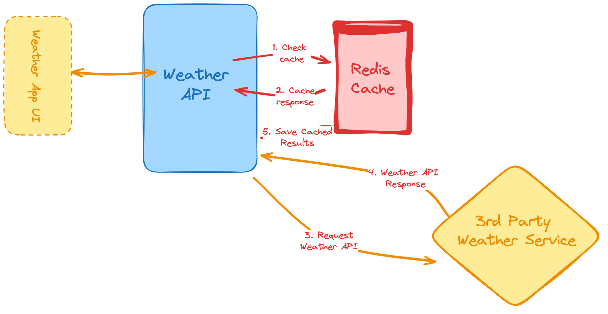 Weather API Wrapper Service