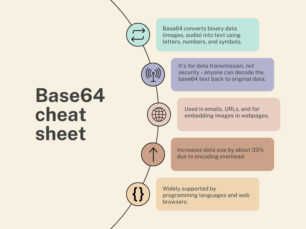 Base64 Encoding & Decoding in SQL, MySQL & SQL Server 2 Base64 cheat sheet, cheatsheet, infographic