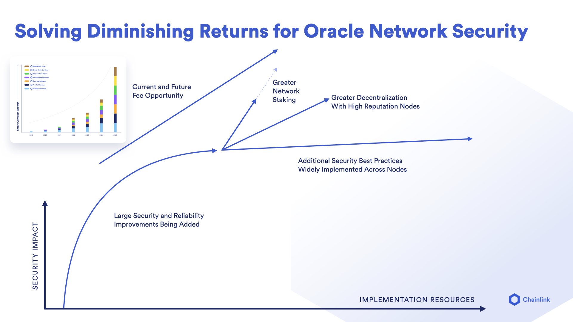 Chainlink security impact curve