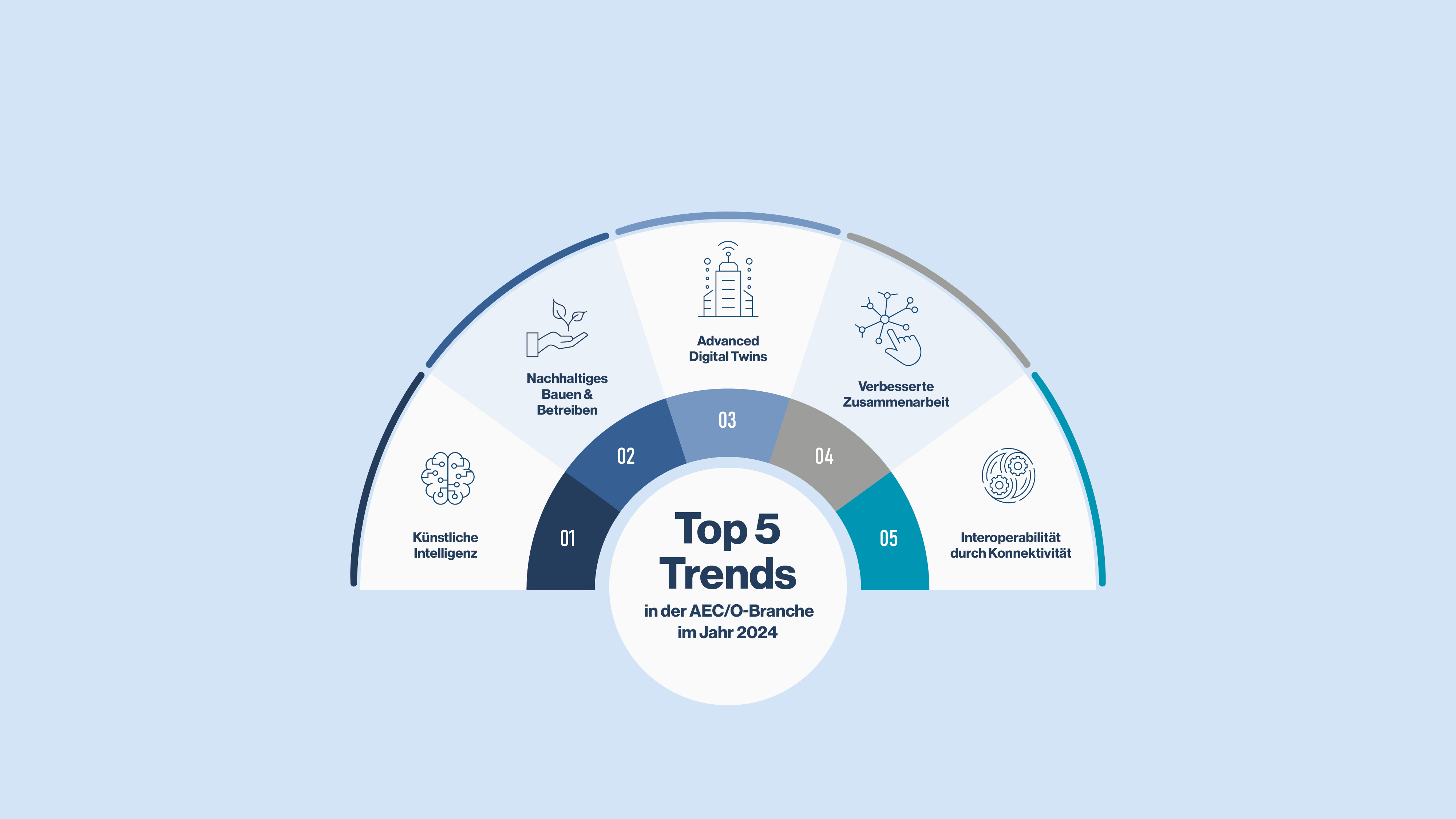 Die 5 wichtigsten Trends für die AEC/O-Industrie im Jahr 2024