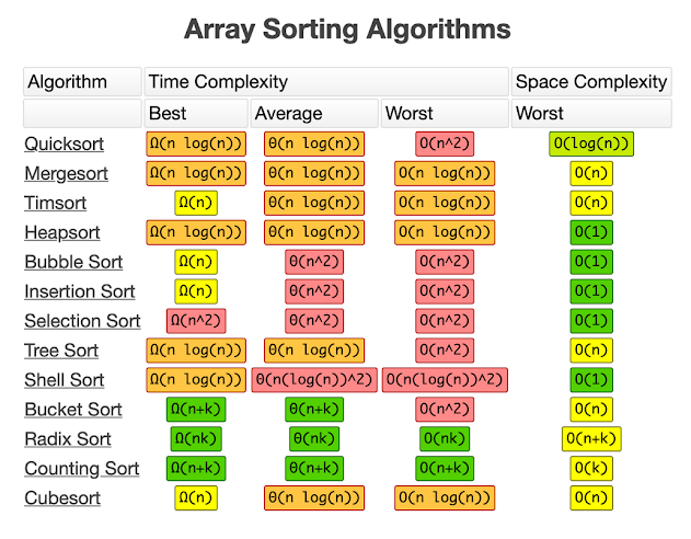 time and space complexity of various array sorting algorithms