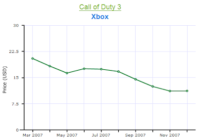 Call of Duty 3 Xbox Price Chart 2007