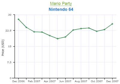 Mario Party Nintendo 64 Price Chart