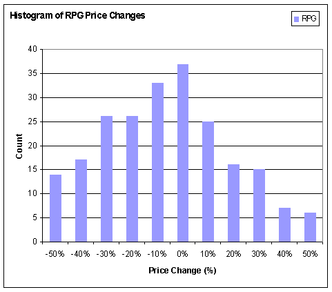 Distribution of price changes for RPG games